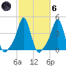 Providence tide chart for Wednesday, October 6, 2021