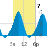 Providence tide chart for Thursday, October 7, 2021