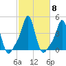 Providence tide chart for Friday, October 8, 2021