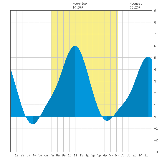 Providence tide chart for Saturday, October 9, 2021