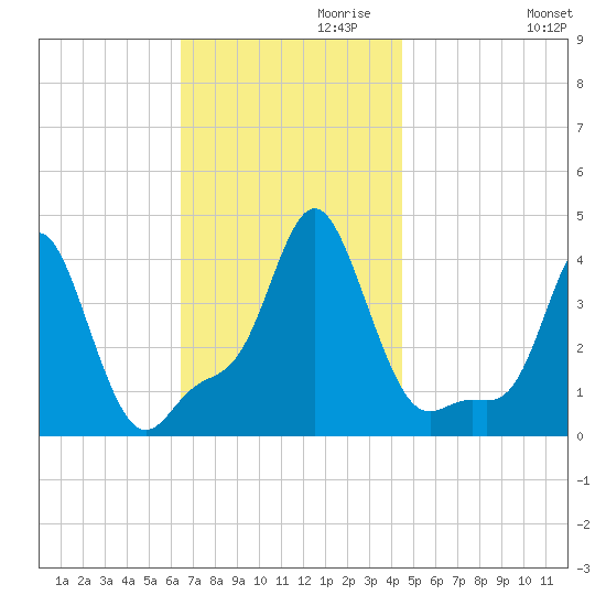 Providence tide chart for Wednesday, November 10, 2021
