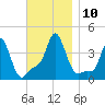 Providence tide chart for Wednesday, November 10, 2021