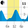Providence tide chart for Thursday, November 11, 2021
