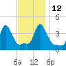 Providence tide chart for Friday, November 12, 2021