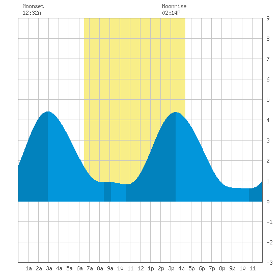 Providence tide chart for Saturday, November 13, 2021