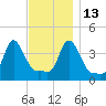 Providence tide chart for Saturday, November 13, 2021