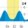 Providence tide chart for Sunday, November 14, 2021