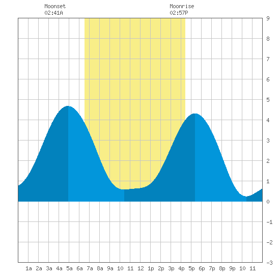 Providence tide chart for Monday, November 15, 2021