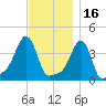 Providence tide chart for Tuesday, November 16, 2021