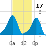Providence tide chart for Wednesday, November 17, 2021