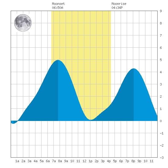 Providence tide chart for Friday, November 19, 2021