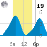 Providence tide chart for Friday, November 19, 2021