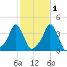 Providence tide chart for Monday, November 1, 2021