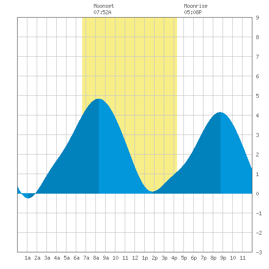 Providence tide chart for Saturday, November 20, 2021