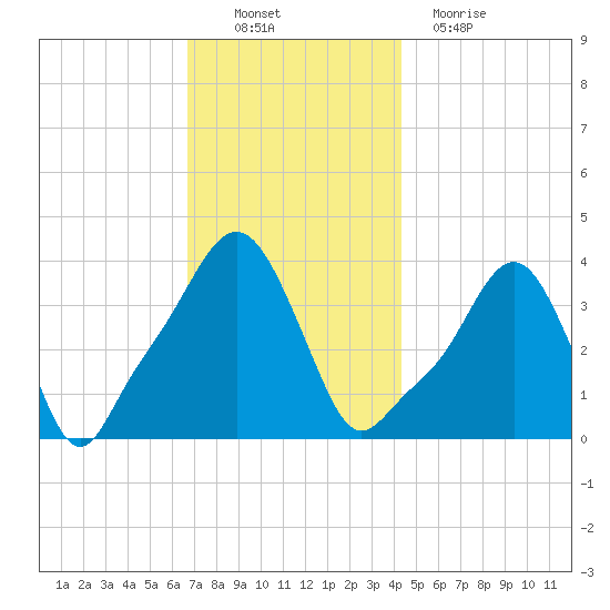 Providence tide chart for Sunday, November 21, 2021