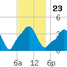 Providence tide chart for Tuesday, November 23, 2021