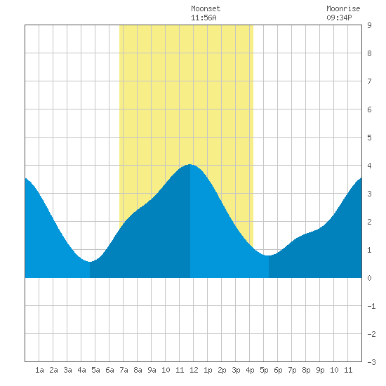 Providence tide chart for Thursday, November 25, 2021