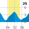 Providence tide chart for Thursday, November 25, 2021