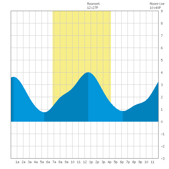 Providence tide chart for Friday, November 26, 2021