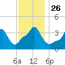 Providence tide chart for Friday, November 26, 2021