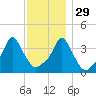 Providence tide chart for Monday, November 29, 2021