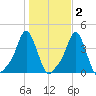 Providence tide chart for Tuesday, November 2, 2021