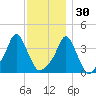 Providence tide chart for Tuesday, November 30, 2021