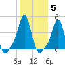 Providence tide chart for Friday, November 5, 2021