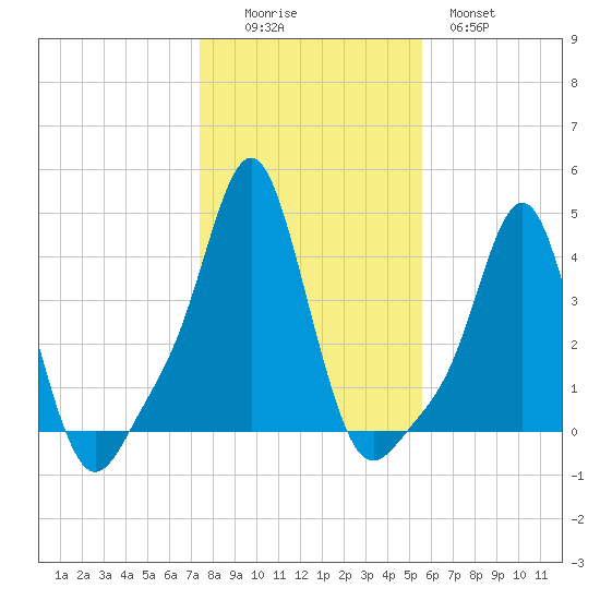 Providence tide chart for Saturday, November 6, 2021