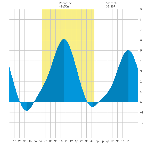 Providence tide chart for Sunday, November 7, 2021