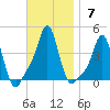 Providence tide chart for Sunday, November 7, 2021