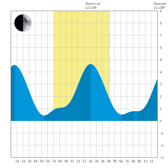Providence tide chart for Friday, December 10, 2021