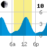Providence tide chart for Friday, December 10, 2021