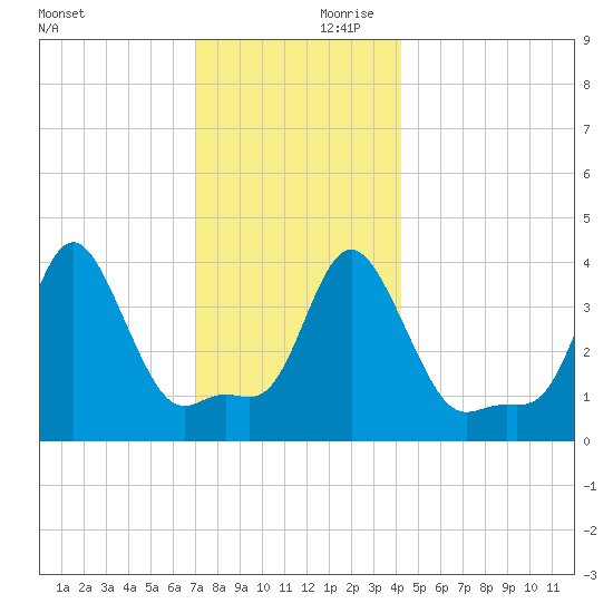Providence tide chart for Saturday, December 11, 2021