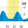 Providence tide chart for Sunday, December 12, 2021