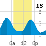 Providence tide chart for Monday, December 13, 2021