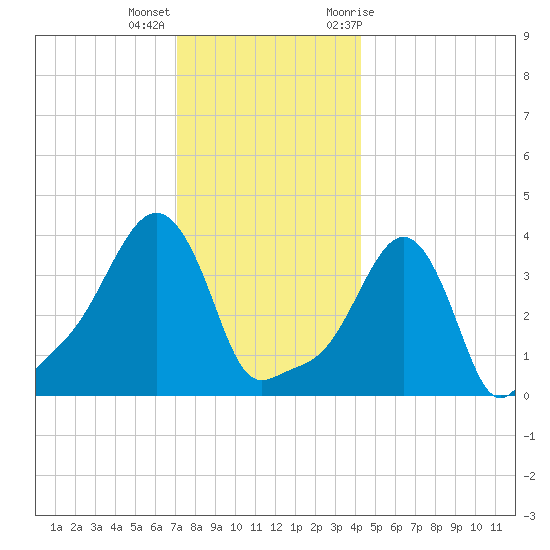 Providence tide chart for Thursday, December 16, 2021