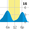 Providence tide chart for Thursday, December 16, 2021