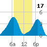 Providence tide chart for Friday, December 17, 2021