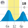 Providence tide chart for Saturday, December 18, 2021