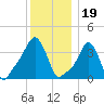 Providence tide chart for Sunday, December 19, 2021
