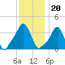 Providence tide chart for Monday, December 20, 2021