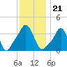 Providence tide chart for Tuesday, December 21, 2021