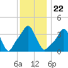 Providence tide chart for Wednesday, December 22, 2021