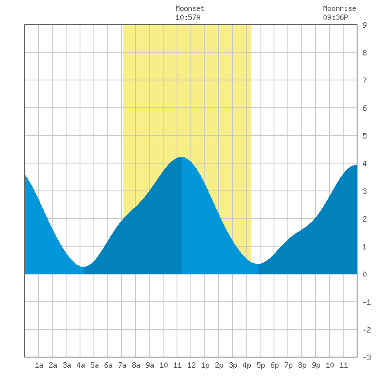 Providence tide chart for Friday, December 24, 2021