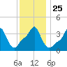 Providence tide chart for Saturday, December 25, 2021