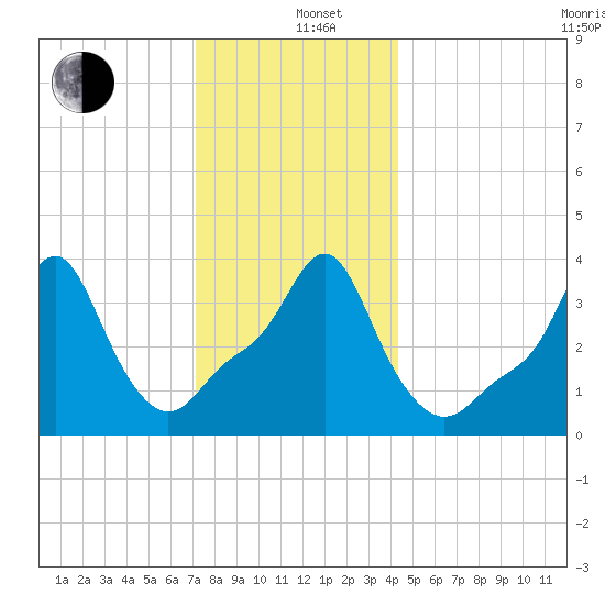 Providence tide chart for Sunday, December 26, 2021