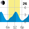 Providence tide chart for Sunday, December 26, 2021