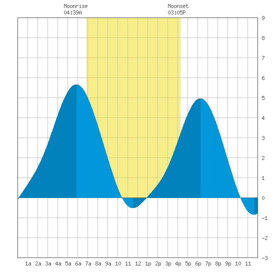 Providence tide chart for Thursday, December 2, 2021