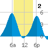 Providence tide chart for Thursday, December 2, 2021